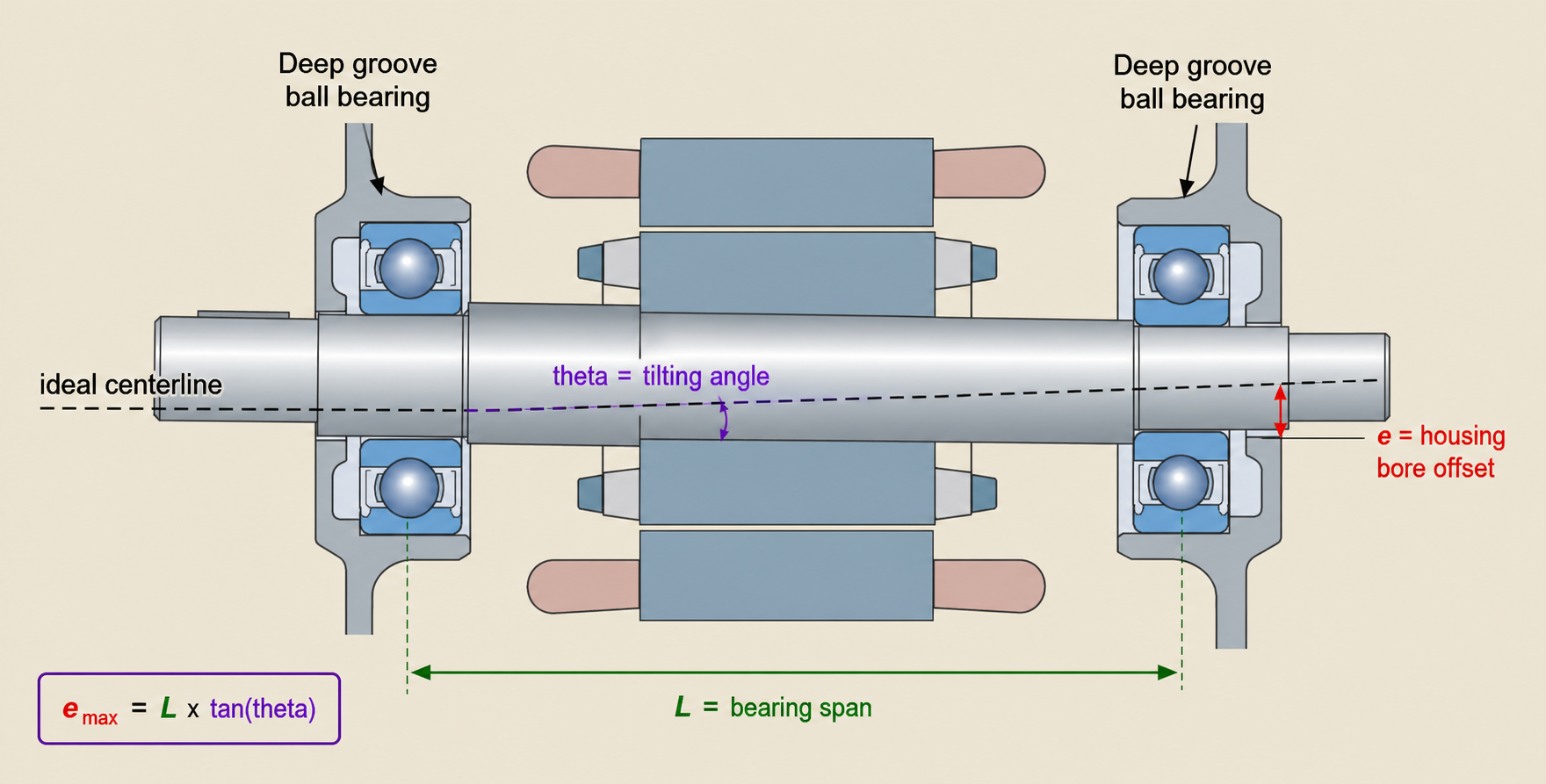 Two deep groove ball bearings supporting a shaft with housing bore offset and limiting tilting angle